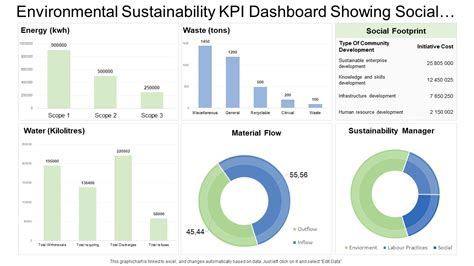 Top 7 Sustainability Dashboard Templates With Examples And Samples