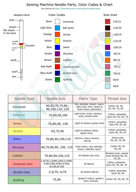 Sewing Needle Chart With Types, Size & Color Codes, Sewing Needle Types ...