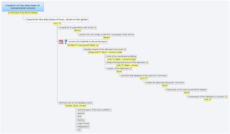 Creation Of The Data Base Of Humanitarian Stocks Xmind Mind Mapping App