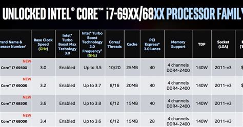 Wow Harga Processor Intel Core I7 Terbaru Ini Mencapai 23 Juta