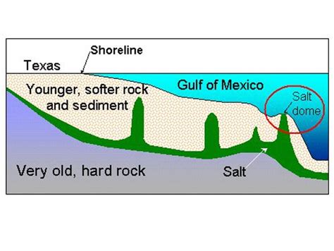 Noaa Ocean Explorer Gulf Of Mexico Deep Sea Habitats Simplified Cross Section Showing A Slice