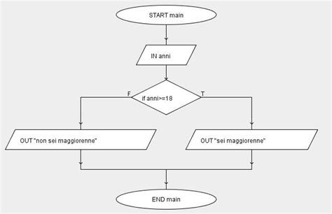 Diagramma A Blocchi Schema A Blocchi Flow Chart