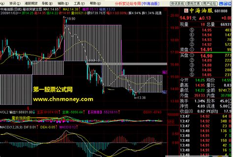 箱体突破主图及选股指标详解 通达信选股突破通达信公式好公式网