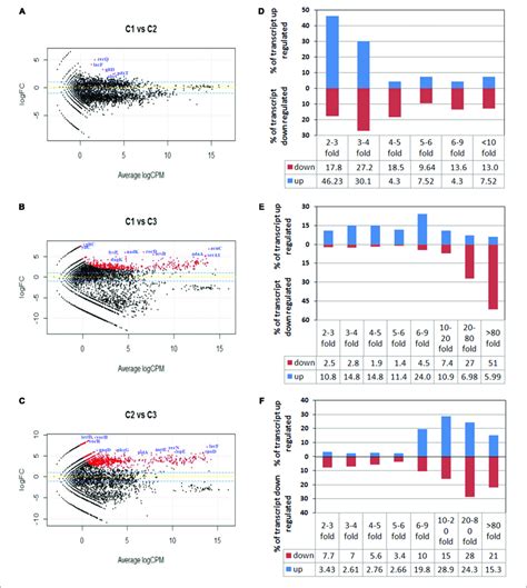 Ma Plot For Differential Expression Analysis Generated By Edger