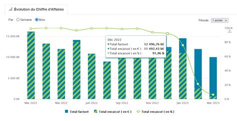 Quelle est la part encaissée du chiffre d affaires