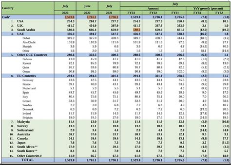 Remittance Inflow Drops In July Of Fy Pakistan Observer