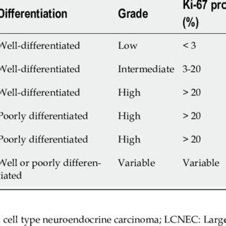 World Health Organization Classification And Grading Criteria For