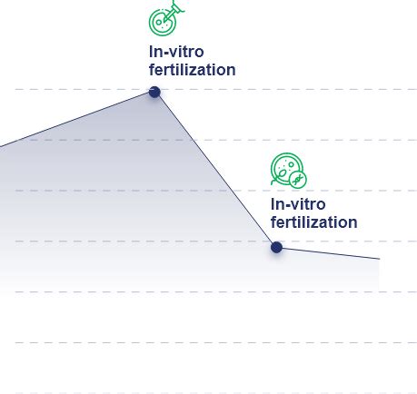 Providing Individualized In-vitro fertilization treatment to help build ...