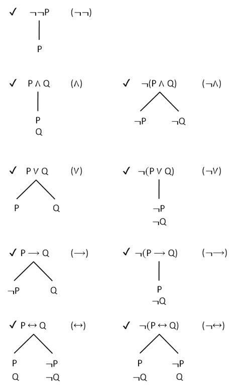 Propositional Logic A Primer Proofs Using Truth Trees