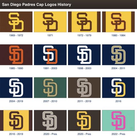 Best Padres Cap Logo : r/mlb