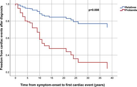 Evaluation Of Age At Symptom Onset Proband Status And Sex As