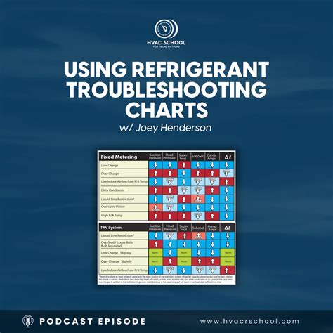 Using Refrigerant Troubleshooting Charts W Joey Henderson Hvac School