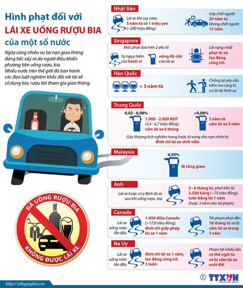 Infographic Hình phạt đối với lái xe uống rượu bia của một số nước