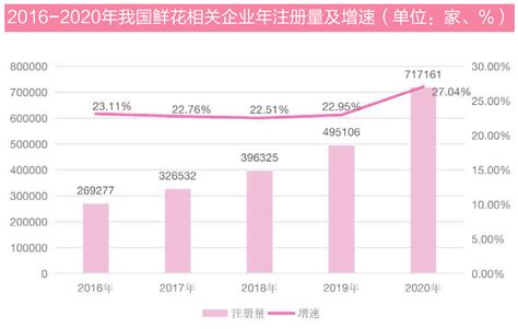 2023年鲜花电商行业前景分析：鲜花电商行业迎来更多机遇和挑战报告大厅