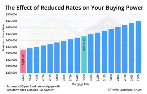 Low Rates Mean Big Buying Power How Much Can You Afford For 1 500 Per