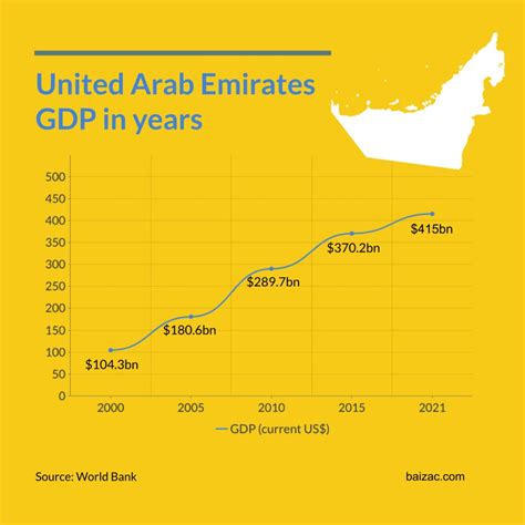 UAE GDP in years