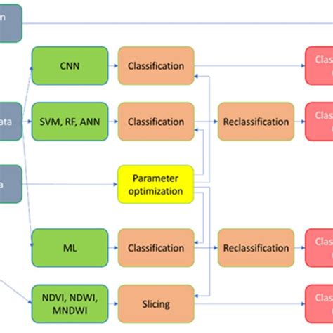 Workflow For The Evaluation Of The Optimal Methodology For Water