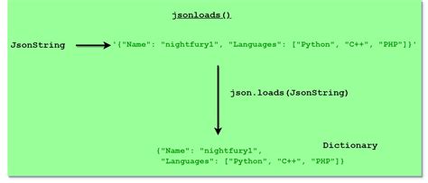 How To Parse Data From JSON Into Python GeeksforGeeks