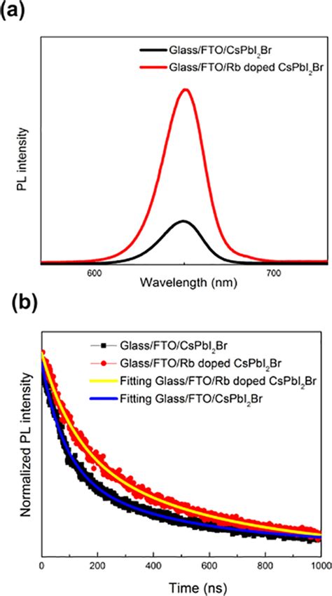 A Steady‐state Pl Spectra Of Cspbi2br And Cs099rb001pbi2br Films Download Scientific