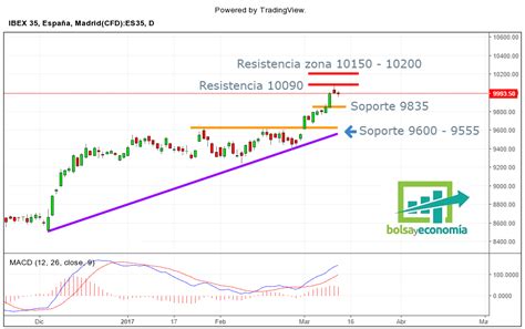 Zonas de trading para el Ibex 35 en gráfico diario Bolsayeconomia