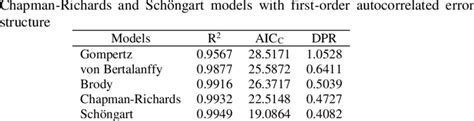 Criteria For Assessing The Goodness Of Fit Of The Gompertz Von