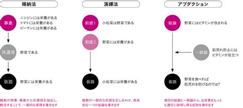 「仮説構築」と「仮説検証」で組み立てる 意思決定のためのデータ分析 事例詳細｜つなweb