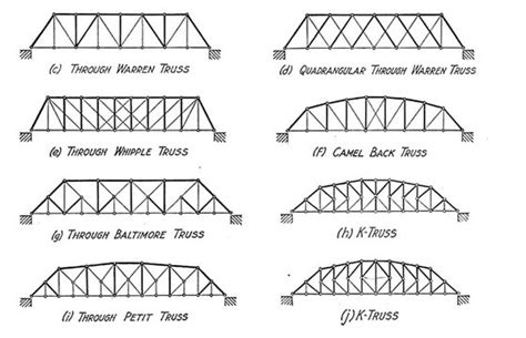 Truss Bridge Sketch at PaintingValley.com | Explore collection of Truss ...