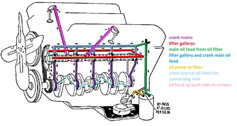 Gen Big Block Chevy Oil Flow Diagram Diagram Small Block