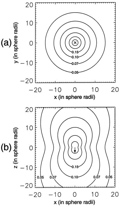 Contour Plots Of Velocity Magnitudes Of The Point Force Model The