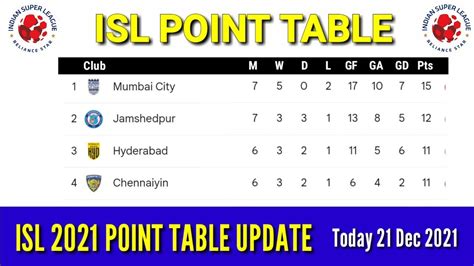 Isl Point Table Update Today Dec Hero Indian Super