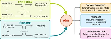 Territoires populations et développement Lelivrescolaire fr