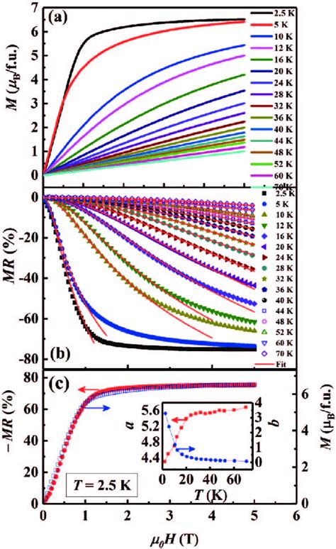 Colour Online A Magnetic Field Dependence Of Magnetization At