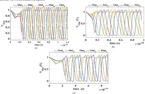 Figure From A Tcad Simulation Analysis Of Nadgfet Oscillator With