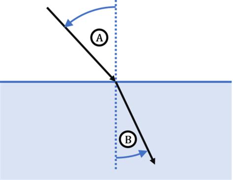 Refraction And Refraction Equations OPTICS Flashcards Quizlet