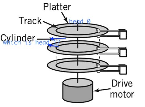 Chs Of Hard Drive Which Head Is Head Super User