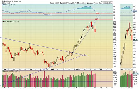 Alphatrader On Twitter Tsla TSLA Tesla Chart Has Turned Bearish