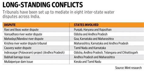 Setting Up Of Common Water Disputes Settlement Tribunal Civilsdaily