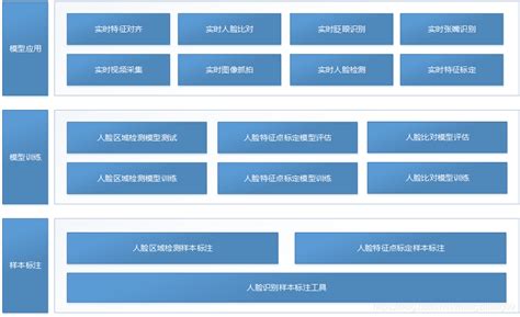 人脸识别完整项目实战（3）：项目系统架构设计 走看看