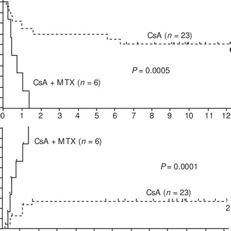 Probability Of Leukemia Free Survival A And Relapse B According To