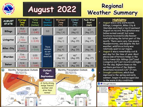 August 2022 Weather Summary