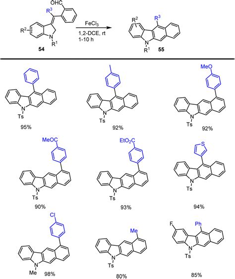 Recent Synthetic Strategies For The Construction Of Functionalized