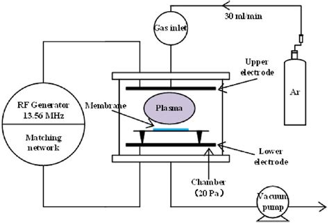 Ftir Spectra Of Psf Plasma Treated Psf And Psf Pega Membranes