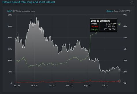 Bitcoin Btc Zerindeki Long Pozisyonlar Ay N En Y Ksek