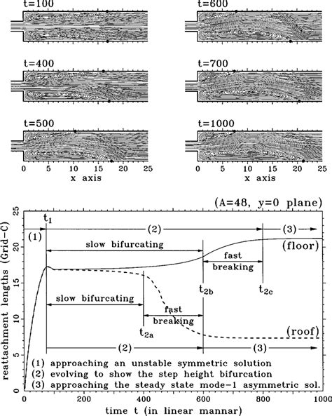 The Mode 1 Time Evolving Reattachment Lengths On The Channel Roof And