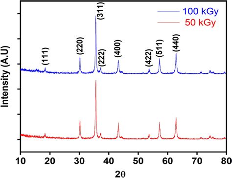 Xrd Patterns Of Co Ni Ce Fe O Spinel Ferrite Nanoparticles