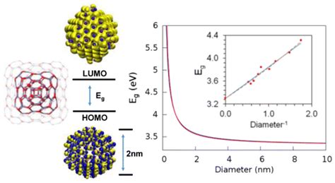 结构和电子性质的研究（zno）的 ñ ， ñ ≤168：从氧化锌分子团，以超小纳米过渡the Journal Of Physical