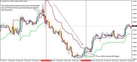 Double Supertrend Forex Trading Strategy