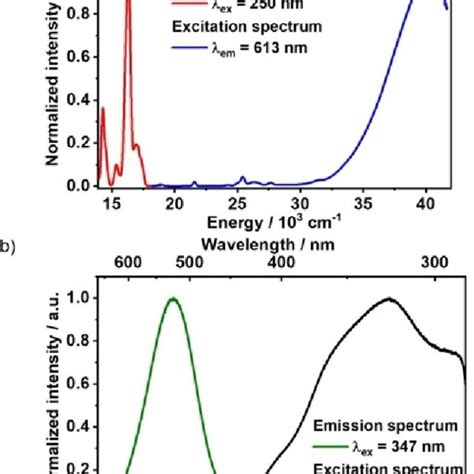 A Emission L Ex 250 Nm Red Curve And Excitation L Em 613 Nm