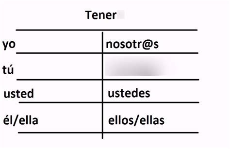 Tener Chart Diagram Quizlet