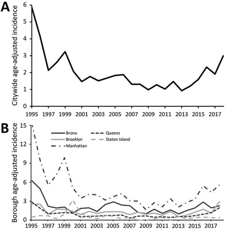 Seasonality Of Cryptosporidiosis In New York City New York Usa Download Scientific Diagram